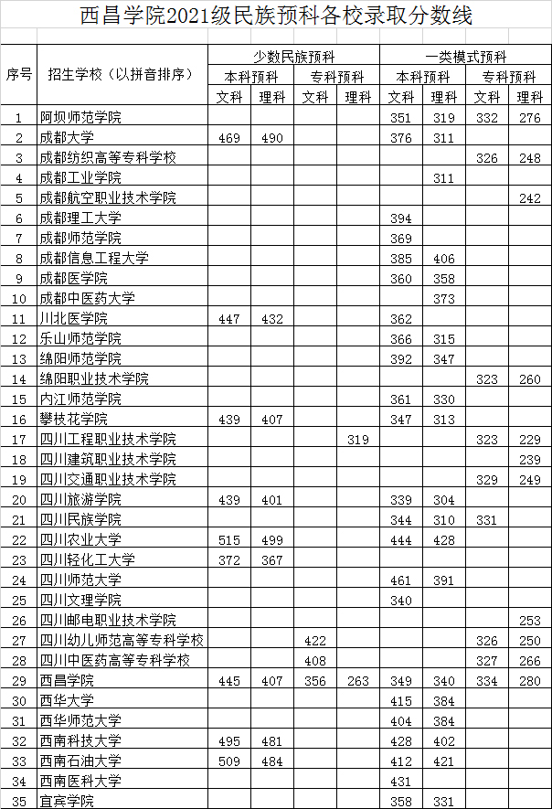 西昌学院培养预科生2021级分校录取分数统计表